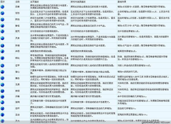 召唤兽高低级内丹新解(实用篇)