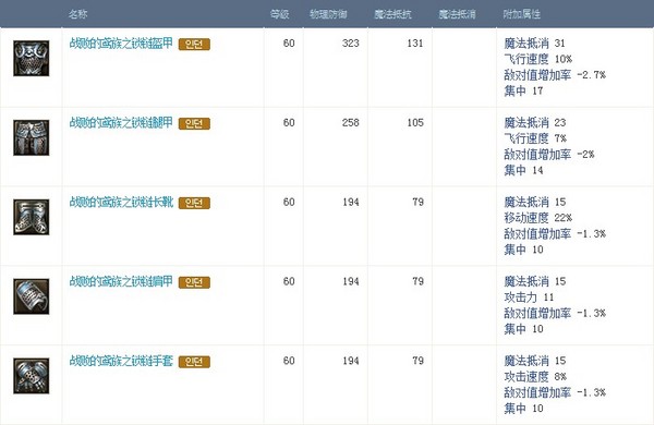 永恒之塔3.0 兰图斯基地传承防具与首饰
