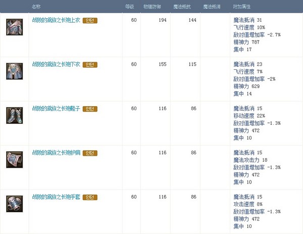 永恒之塔3.0 兰图斯基地传承防具与首饰