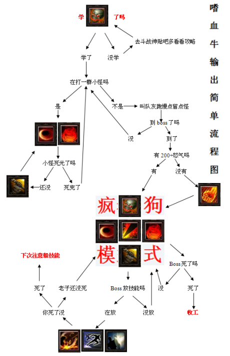 嗜血牛魔简单输出流程图