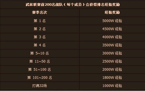 八月武林联赛门派单人赛 声望及荣誉奖励