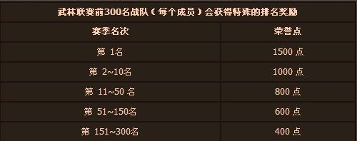 八月武林联赛门派单人赛 声望及荣誉奖励