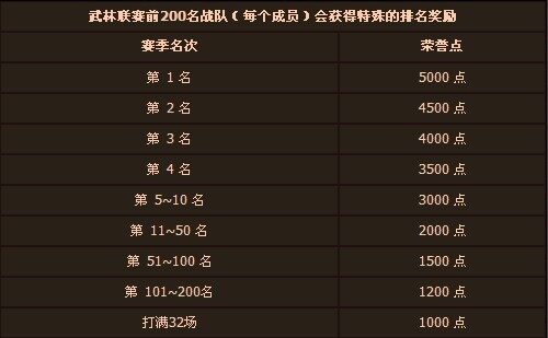 八月武林联赛门派单人赛 声望及荣誉奖励