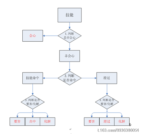 数据统计《天下3》技能 普攻伤害总结