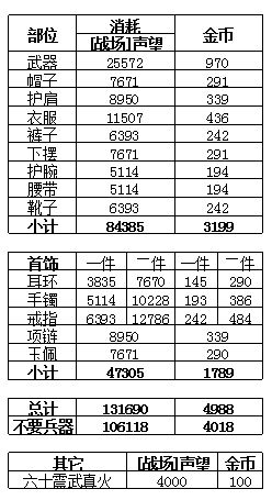 天下3战场套 PVP套装升级条件明细统计
