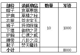 天下3战场套 PVP套装升级条件明细统计