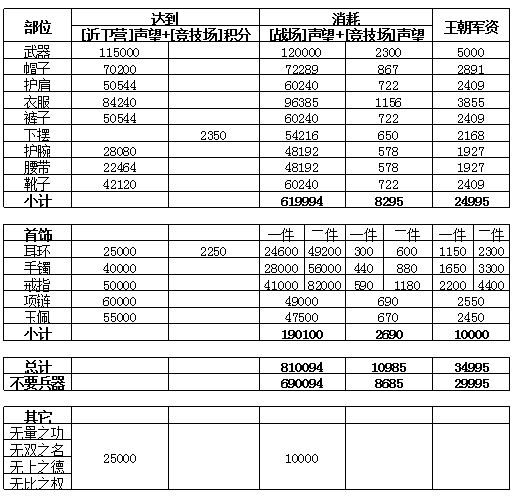 天下3战场套 PVP套装升级条件明细统计