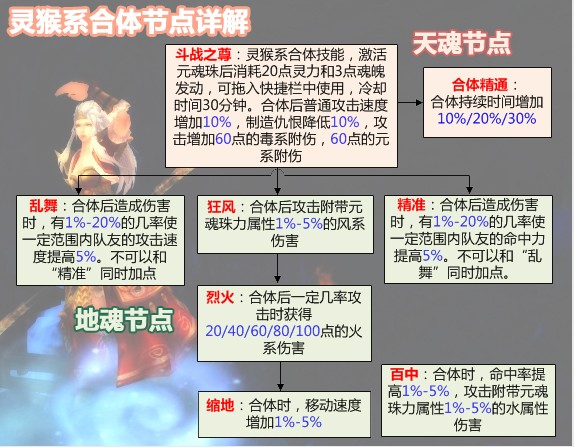 《天下3》官方攻略之幻化合体知识普及