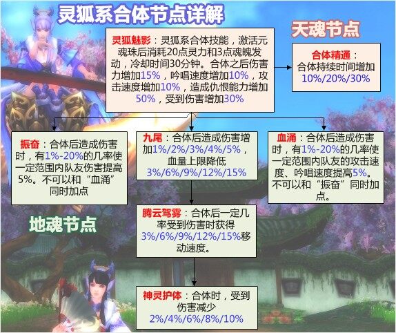 《天下3》官方攻略之幻化合体知识普及