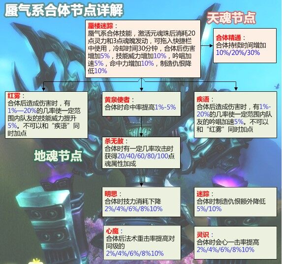 《天下3》官方攻略之幻化合体知识普及