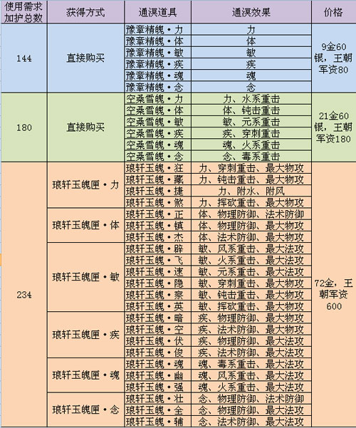 振翼通溟道具