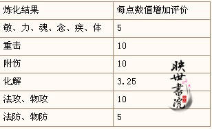 冲榜爱好者必备 装备对于装评影响分析