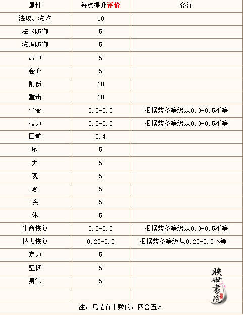 冲榜爱好者必备 装备对于装评影响分析