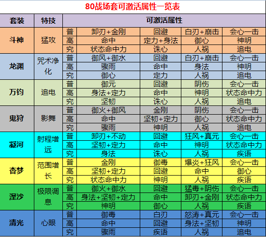 80战场套可激活属性
