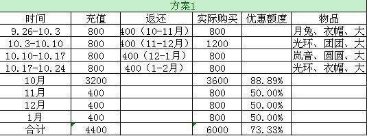妙用充值返还 340块获取活动时装小宠