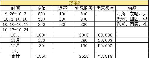 妙用充值返还 340块获取活动时装小宠