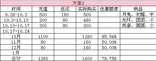 妙用充值返还 340块获取活动时装小宠
