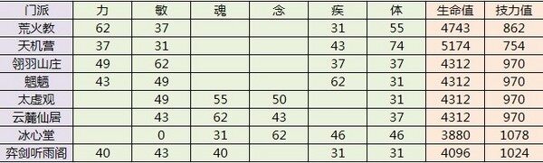 家园系统中孩子门派与属性比例对照表