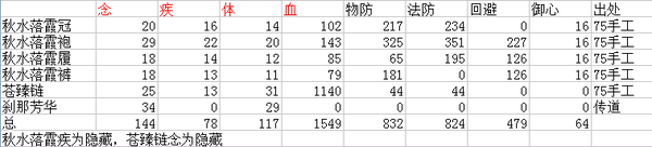 副本装也给力 沙包流冰心孩子装备选择