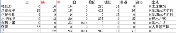 副本装也给力 沙包流冰心孩子装备选择