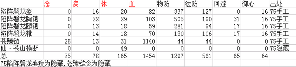 副本装也给力 沙包流冰心孩子装备选择