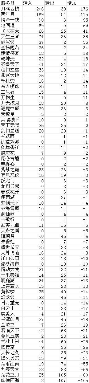 数据帝再度出击 本周全服转服情况一览