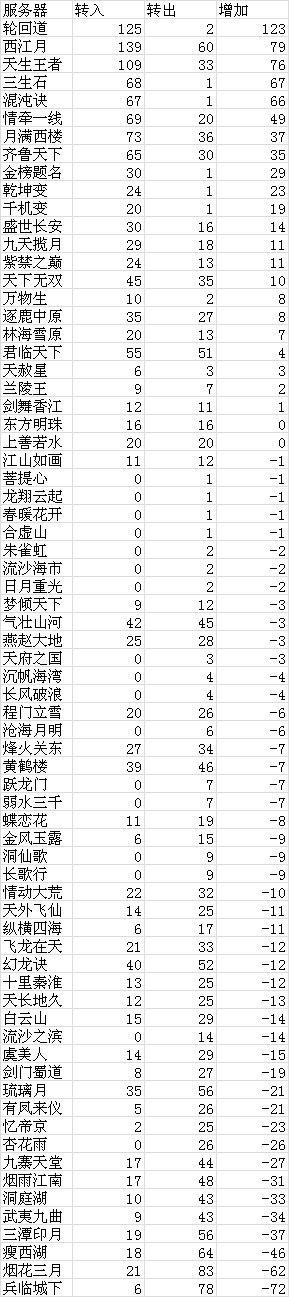 天生王者大量转入 上周转服数据汇总表