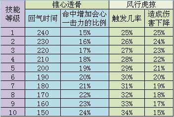 各展所长 八大门派孩子技能详细数值表
