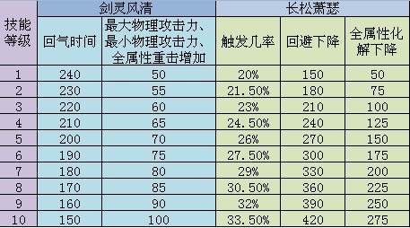 各展所长 八大门派孩子技能详细数值表
