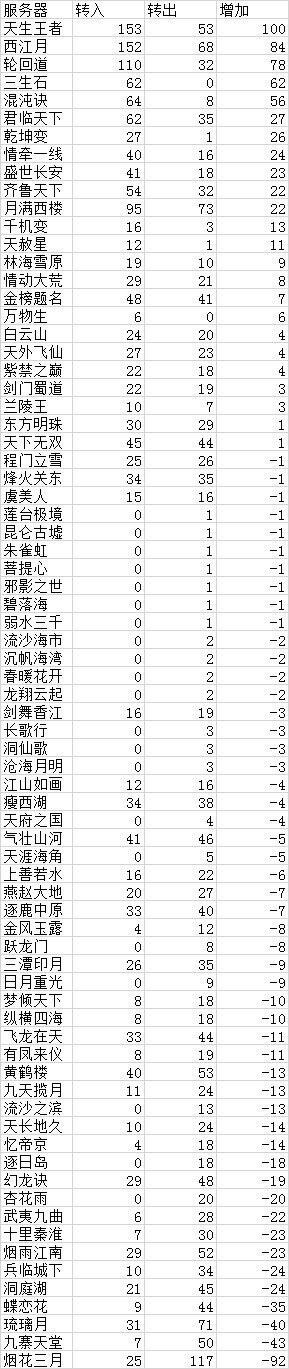 数据帝出击 本周全服转服及幻化榜发布