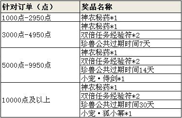 迎新年充值送小宠 更有珍兽抽奖