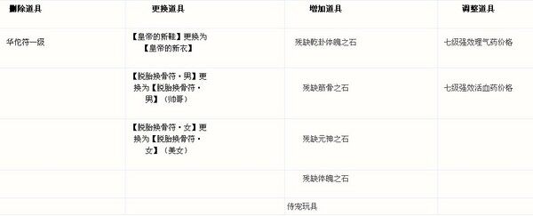 体验服珍宝道人及工资内容8月15新调整