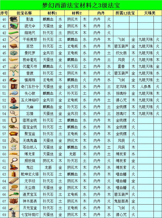梦幻西游各级法宝合成参考 材料摆放也需技巧