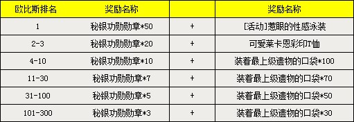 4.3新服潘达隆斯 欧比斯荣耀榜2期揭晓