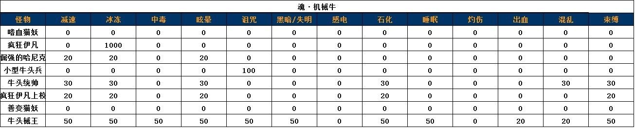 DNF镇魂异常抗性表