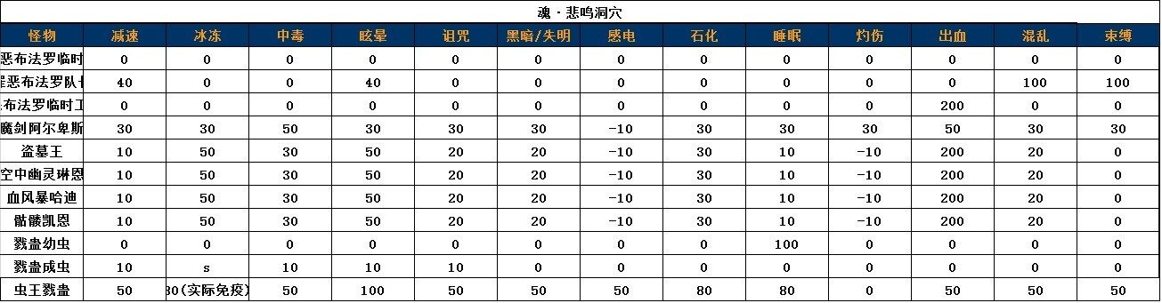 DNF镇魂异常抗性表