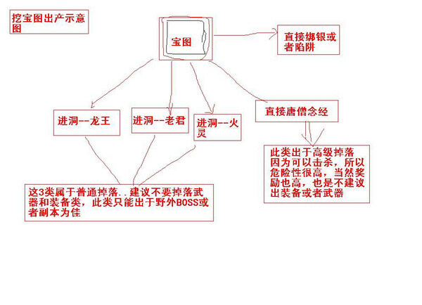 斗战神玩家新创意 打造全新的挖宝玩法