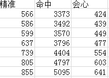 斗战神玩家实测数据
