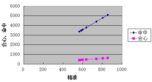 斗战神玩家实测数据