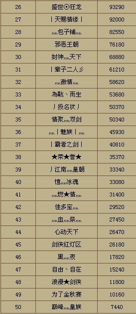双剑合璧 金秋家族PK赛 第一周积分公告