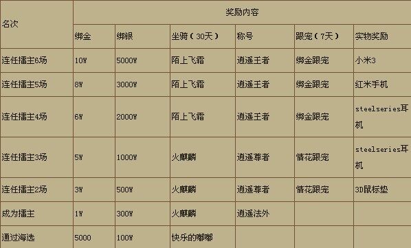 小米3抱回家 挑战逍遥擂唱将争霸赛奖励