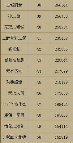 双剑合璧金秋家族PK赛 第四周积分公告