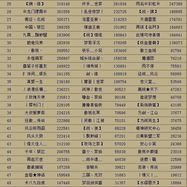 剑侠逍遥法外金牌家族争霸赛 第四周积分