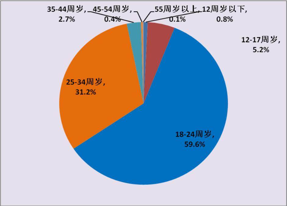 网游, 市场报告, 文化部最新图片