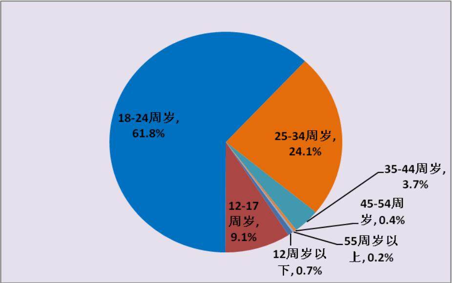 网游, 市场报告, 文化部最新图片