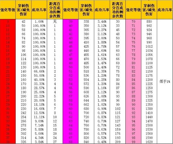 装备至尊强化公测数据详解 穿刺伤害详解_天龙八部3杂谈_游久网天龙八部专区TL.UUU9.COM