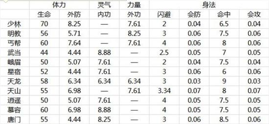 看了看唐门的属性成长 真是离谱得可以_天龙八部3杂谈_游久网天龙八部专区TL.UUU9.COM