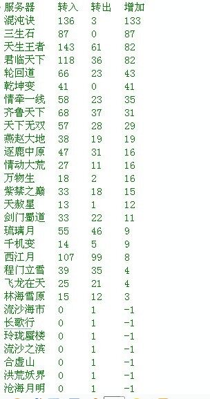 新年第一期 1月5日一周内全服转服情况