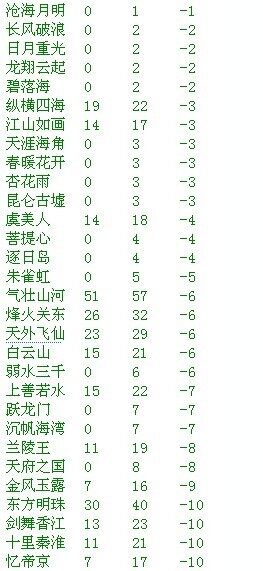 新年第一期 1月5日一周内全服转服情况