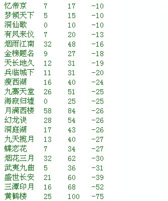 新年第一期 1月5日一周内全服转服情况